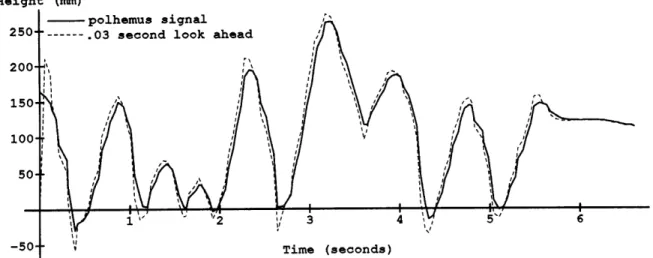 Figure  3-1:  Output  of a Polhemus  sensor  and the Kalman  filter prediction  of that lead time of 1/30th of a second.