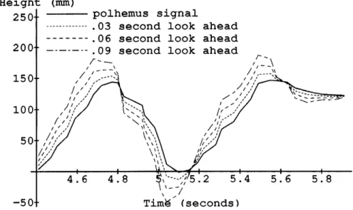 Figure 3-2:  Output of the Kalman filter for various lead  times.