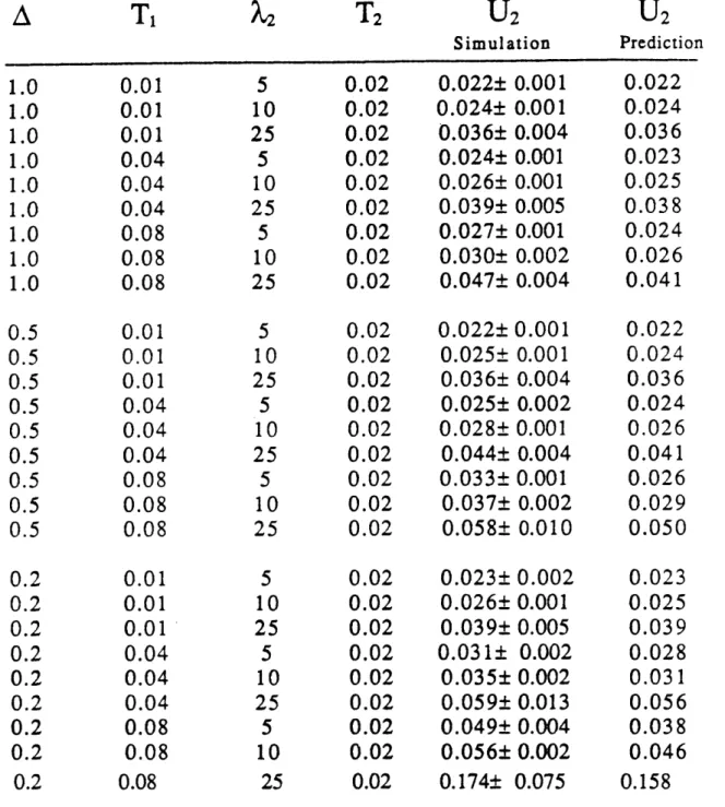 TABLE  8.2  - COMPARISONS  OF  ANALYSIS  WITH  SIMULATION TI:  deterministic;  T2:  Erlang-2