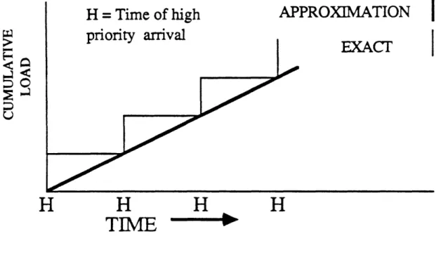 FIGURE  4.1:  CUMULATIVE  LOAD  VS.  TIME