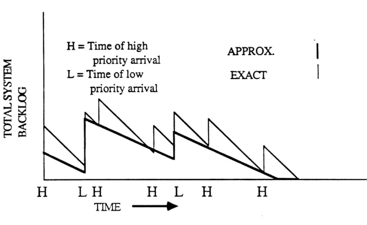 FIGURE  4.2: TOTAL SYSTEM  BACKLOG  VS.  TIME