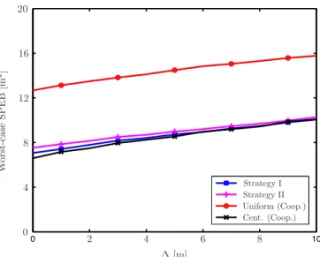 Fig. 8. Worst-case SPEB with respect to USS by the centralized strategy and the uniform strategy