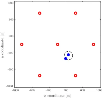 Fig. 3. Sparsity property of the optimal APAV: for each agent, the optimal localization accuracy can be achieved with at most three activated anchors.