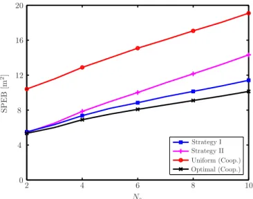 Fig. 5. Average SPEB with respect to P agt tot . Two cases for different N a are considered: N a = 4 (dashed lines) and N a = 8 (solid lines).