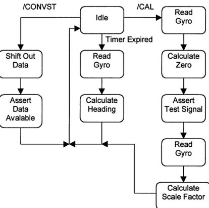 Figure 11:  Gyro Module  Software Flow  Diagram