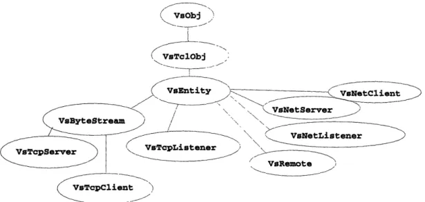 Figure  2-8:  VuDP  Hierarchy