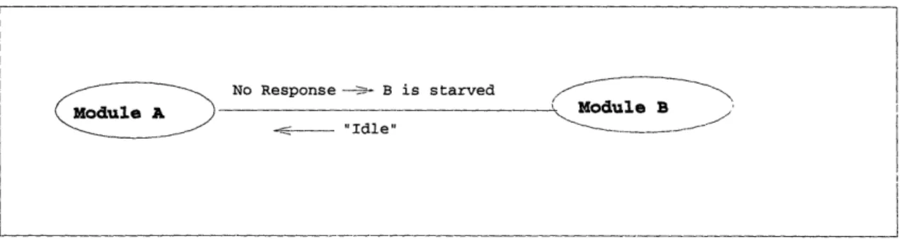 Figure  3-6:  B  Calls  "Idle"  and  is  Starved