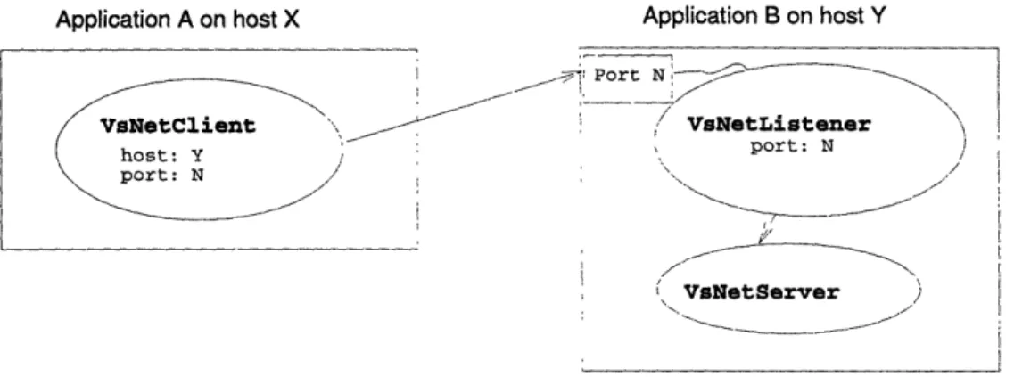 Figure  4-1:  Connection  Initiated