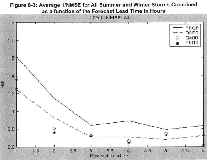 Figure  8-3:  Average  1/NMSE  for All Summer  and  Winter Storms  Combined as  a  function of the  Forecast  Lead  Time  in Hours
