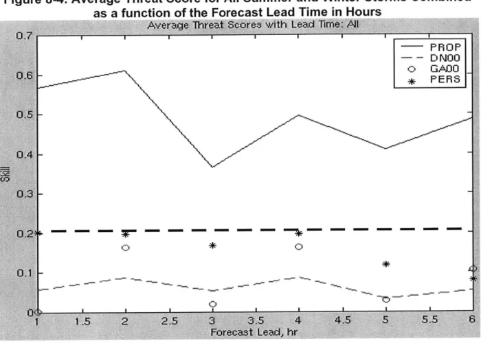Figure  8-4:  Average  Threat  Score  for All Summer  and  Winter Storms  Combined as  a  function of the  Forecast  Lead  Time  in Hours