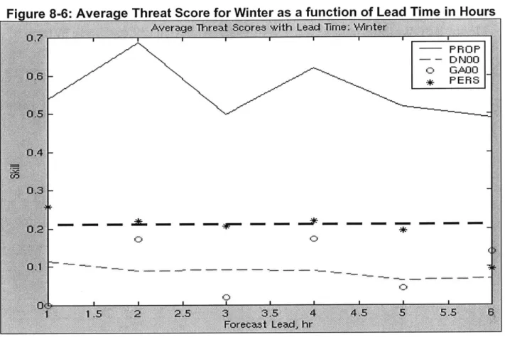 Figure  8-6  shows the performance  of the  Proposed  (PROP)  and  "state of the  art" QPF, using calibrated  radar rainfall and NWP-Eta  outputs,  for 3  Winter events
