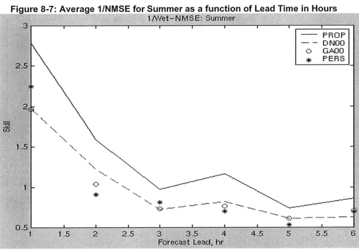 Figure  8-7  shows  the  performance  of the  Proposed  (PROP)  and  "state  of  the  art"