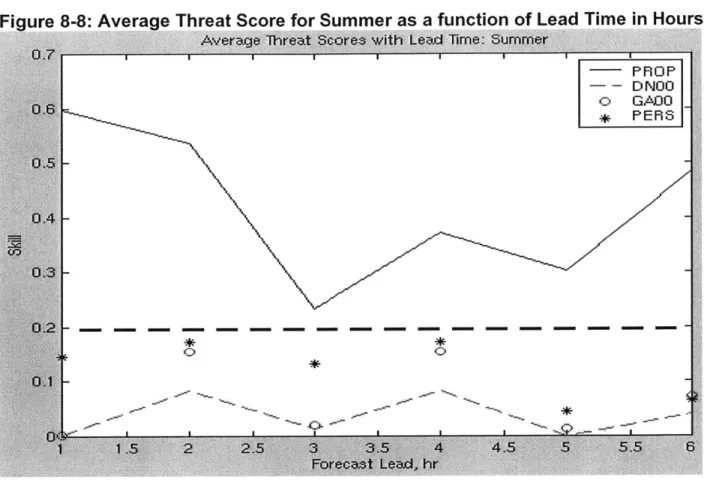 Figure  8-8  shows the performance  of the  Proposed  (PROP) and  "state of the  art" QPF, using calibrated radar rainfall and NWP-Eta  outputs, for 3 Summer events