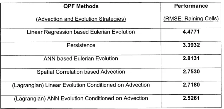 Table  4-2:  Typical  Performance  (1  hour Lead  time)  in the  Summer  of Preliminary QPF Algorithms for Advection and  Evolution