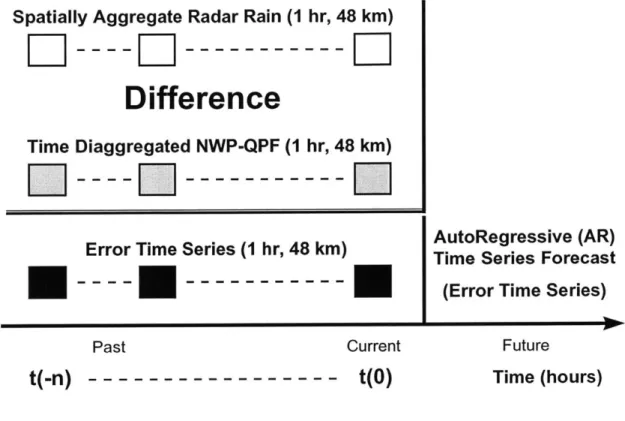 Figure  5-3b:  Large Scale  Physics Strategy  - -2.  Error  Correction  for Time  Disaggregated  NWP-QPF