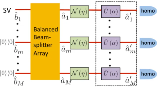 FIG. 1. Distributed quantum sensor for measuring field- field-quadrature displacement