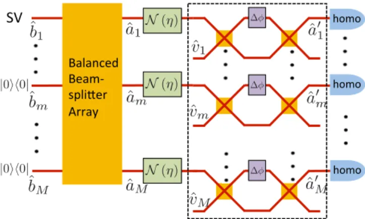 FIG. 3. Distributed phase-sensing interferometry. SV: squeezed- squeezed-vacuum state with mean photon number N S and squeezed noise in its imaginary quadrature