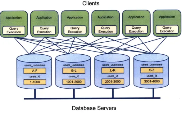Figure  1-1:  Architecture  for Web applications.  Independent  application webservers  issue queries  to a  set of database  servers