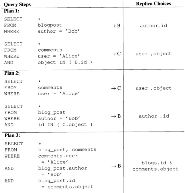 Table  3.1:  Distributed query  plans  for Example  Query  1 in Figure 3-1.