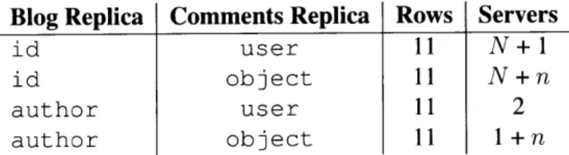 Table  3.3:  Row  and  server  costs per replica  for Plan  1. N is  the number  of database  servers, n is a subset  <  N.