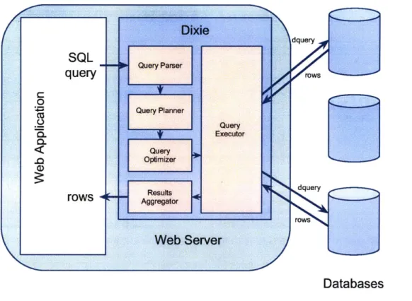 Figure  4-1:  Architecture  for  Dixie.  Dixie  could  run  as  a  library  inside  the  client  or  as standalone  middleware.