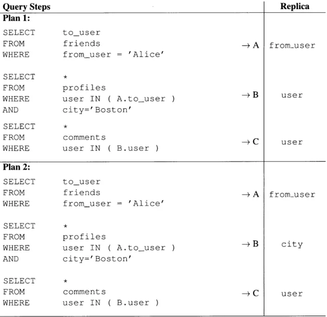 Table 4.5:  Distributed  query  plans,  1-2.