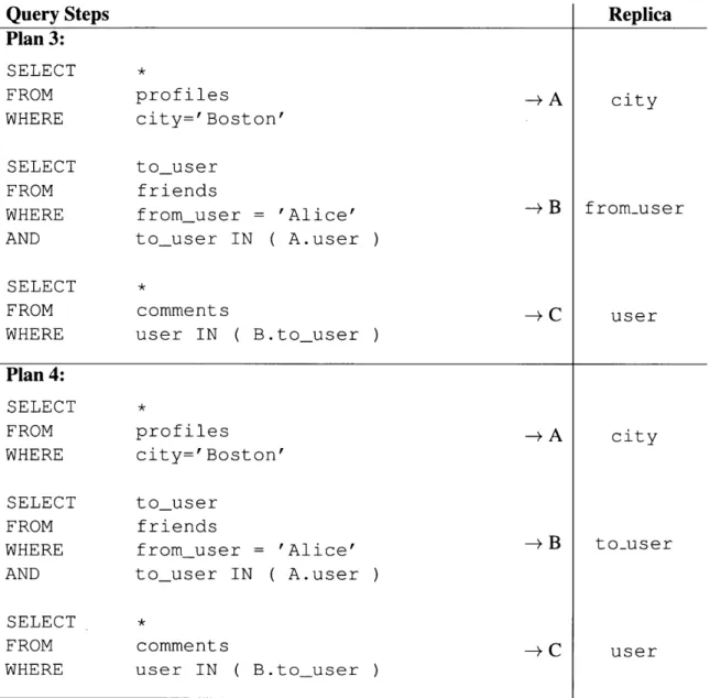 Table  4.6:  Distributed  query  plans,  3-4.