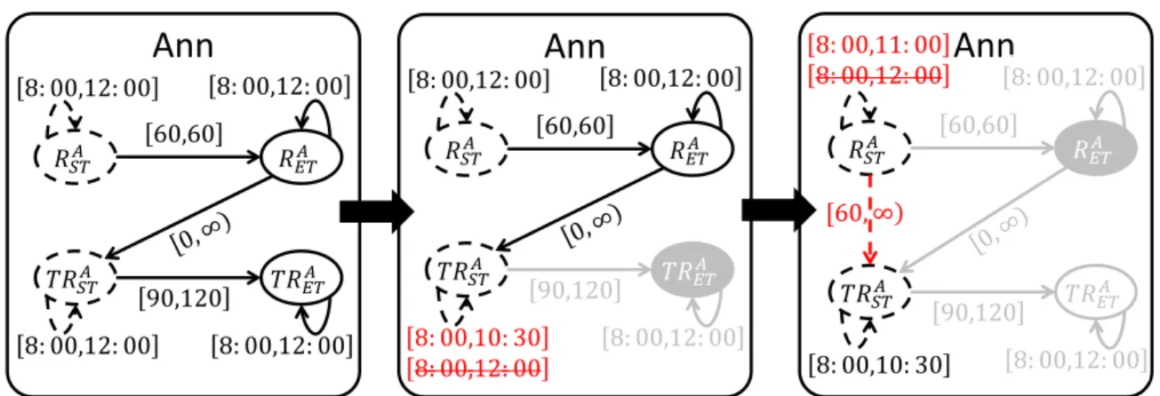 Figure 8: Agent A executing the two-part 4PPC on Ann’s private subproblem. This can be viewed as the first (a) and last (b) phases of our overall D4PPC algorithm.
