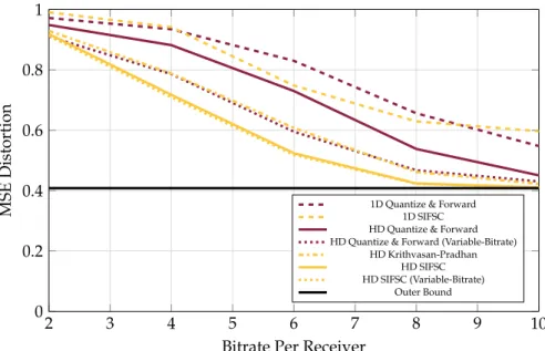 Figure 7. MSE performance versus receiver bitrate for five receivers the presence of three 20 dB interferers, all observing a 0 dB source