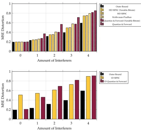 Figure 9. MSE performance versus amount of 20 dB interferers, when each of five observer encodes at a rate of 6 bits per observation (or 30 bits total shared among observers for Variable-Rate strategies).