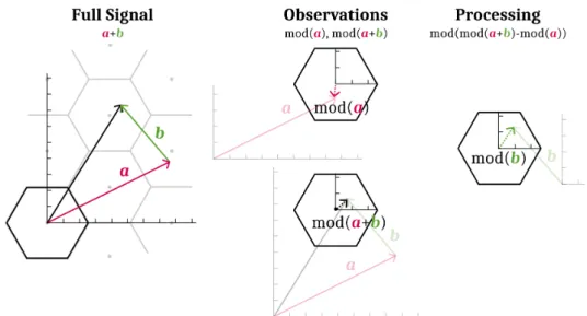 Figure 6. Removal of a vector component a from modulo mod ( a + b ) . Drawn in the same context as Figure 5