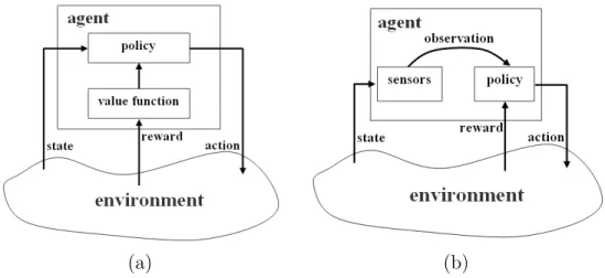 Figure 1-3: The reinforcement learning framework. (a) In a fully observable world, the agent can estimate a value function for each state and use it to select its actions.