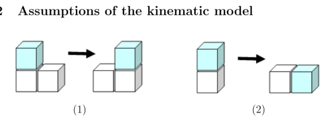 Figure 1-4: The sliding-cube kinematic model for lattice-based modular robots: (1) a sliding transition, and (2) a convex transition.