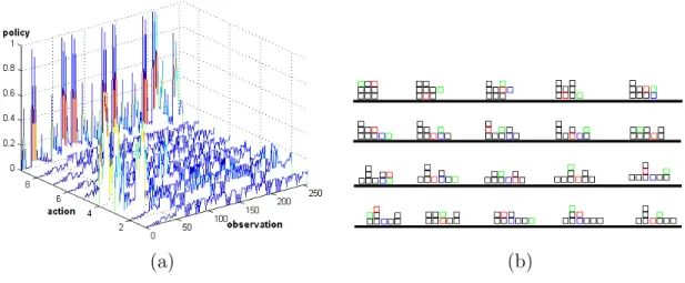 Figure 3-2: (a) A locomotion gait policy (conditional probability distribution over actions given an observation)