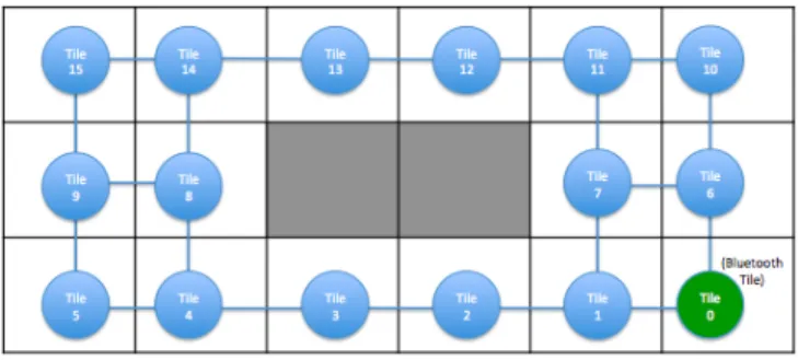 Fig. 10. Each tile in the garden can communicate with its immediate neighbors via serial