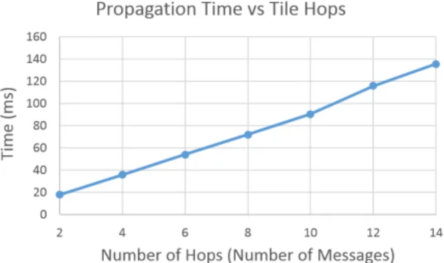 Fig. 11. A distributed greedy graph coloring algorithm finds an optimal 4- 4-coloring of the robot garden (each tile is considered connected to its possibly 8 surrounding neighbors).