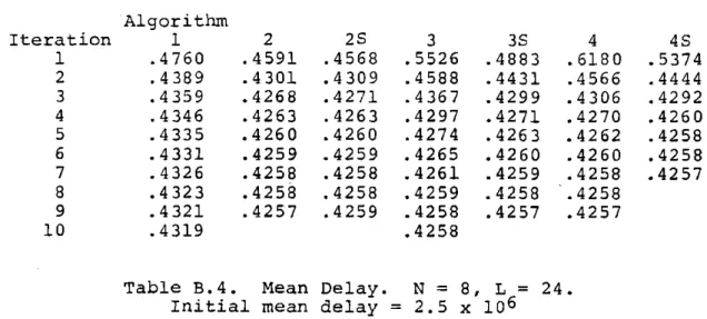 Table  B.4.  Mean  Delay.  N  =  8,  L  =  24.