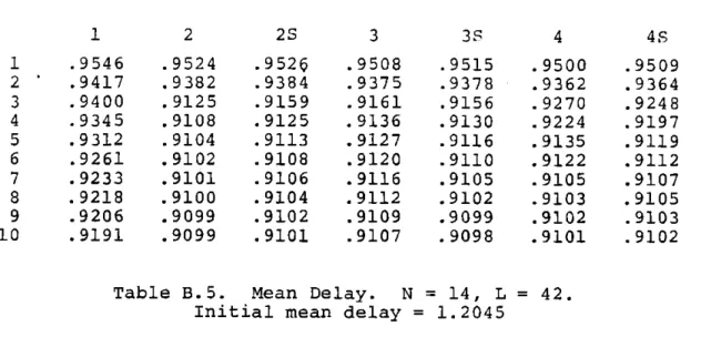 Table B.5.  Mean  Delay.  N  =  14,  L  =  42.