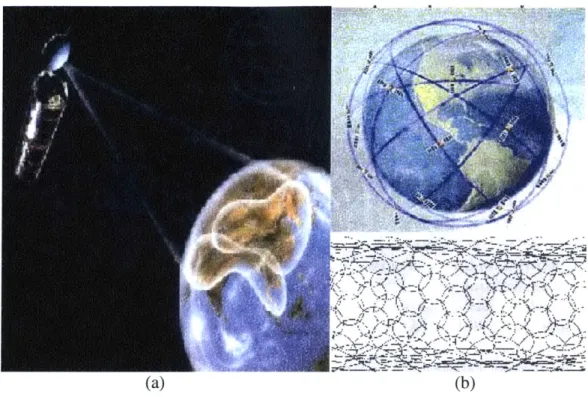 Figure  1: (a)  GEO  and (b)  Distributed (LEO) Architecture and Footprints