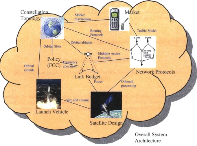 Figure 4: Overall  System  and Network  Subsystem  Architecture Relationship