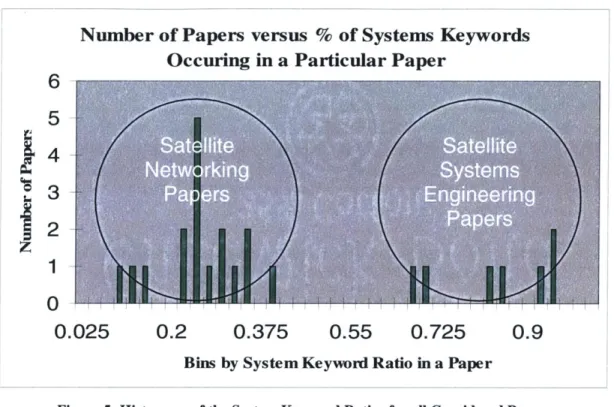 Figure 5:  Histogram of the System  Keyword  Ratios  for all  Considered Papers