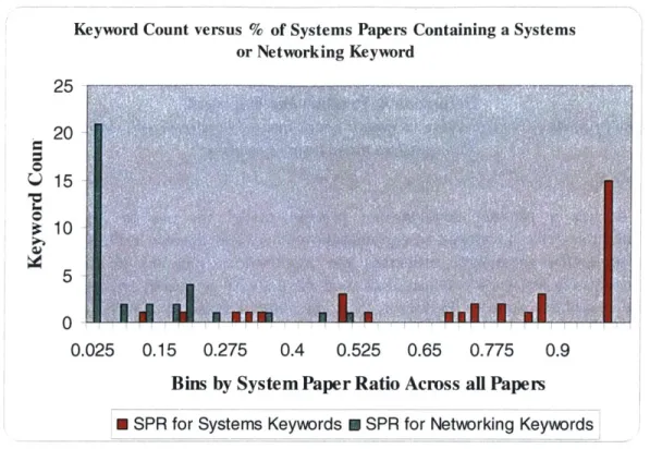 Figure 6:  Histogram of the System  Paper Ratios  for all Considered Papers
