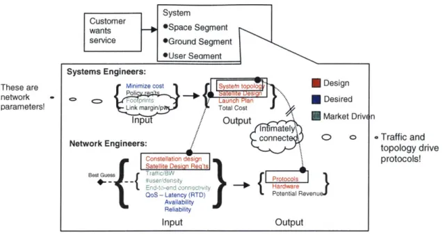 Figure 7: Example  Design  Process  Model for  DSC  Systems