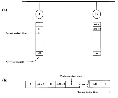 Figure  2-1:  An  illustration  of  the theorem  in  the  case  where  m  =  2.  In  (a),  packets are labeled  with their relative  arrival  times;  all of node  A's  packets  have  arrived  in  the system before  any of node  B's