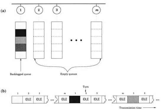 Figure  2-3:  An  illustration  of the  maximum protocol.  If  all  traffic  in  the  system  enters bounded  in size  only  if the  arrival  rate  does