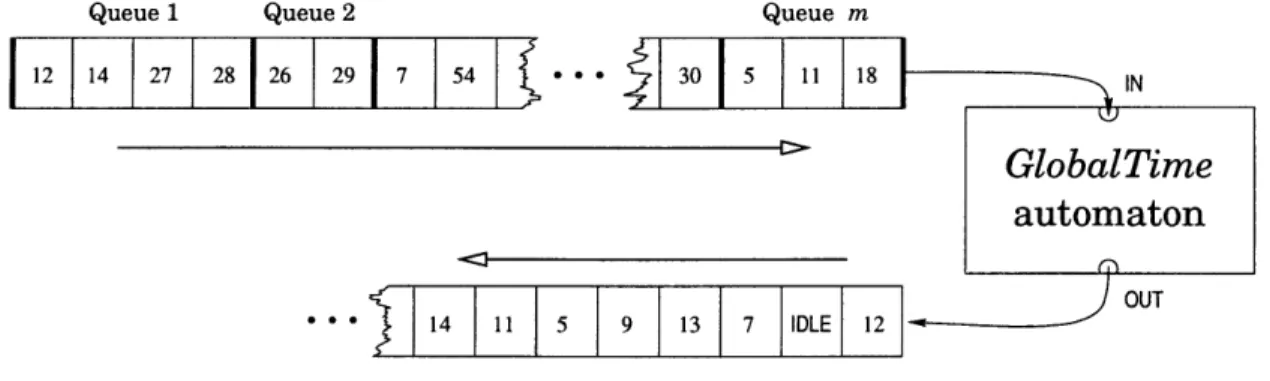 Figure  3-1:  The  GlobalTime algorithm,  viewed  as  an  automaton.  The  automaton takes  as  input  an  array  of arrival  times,  and returns  as  output  a  permuted  version  of the  same  array  with  intervening  idle  slots