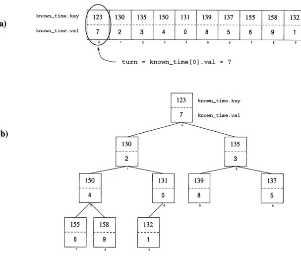 Figure 3-5:  Handling  of the known_time  state variables  using a binary  heap  as priority queue  in  the  GlobalTime algorithm