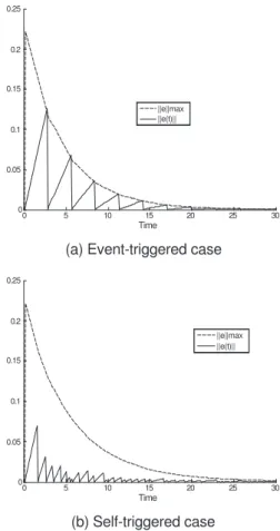 Figure 1 shows the evolution of the error norm in the centralized case. The top plot represents the event-triggered and the bottom the self-triggered formulation