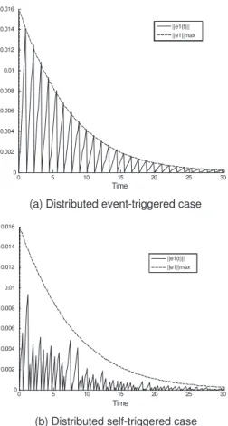 Fig. 2. Four agents evolve under the distributed event-triggered (top plot) and self-triggered (bottom plot) proposed framework.