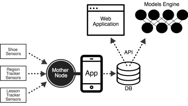 Figure 3-4: Sensei system diagram